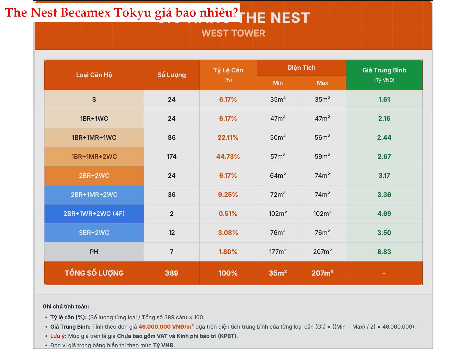 Giá bán căn hộ The Nest Becamex Tokyu hiện nay là bao nhiêu? Có phù hợp để đầu tư không?