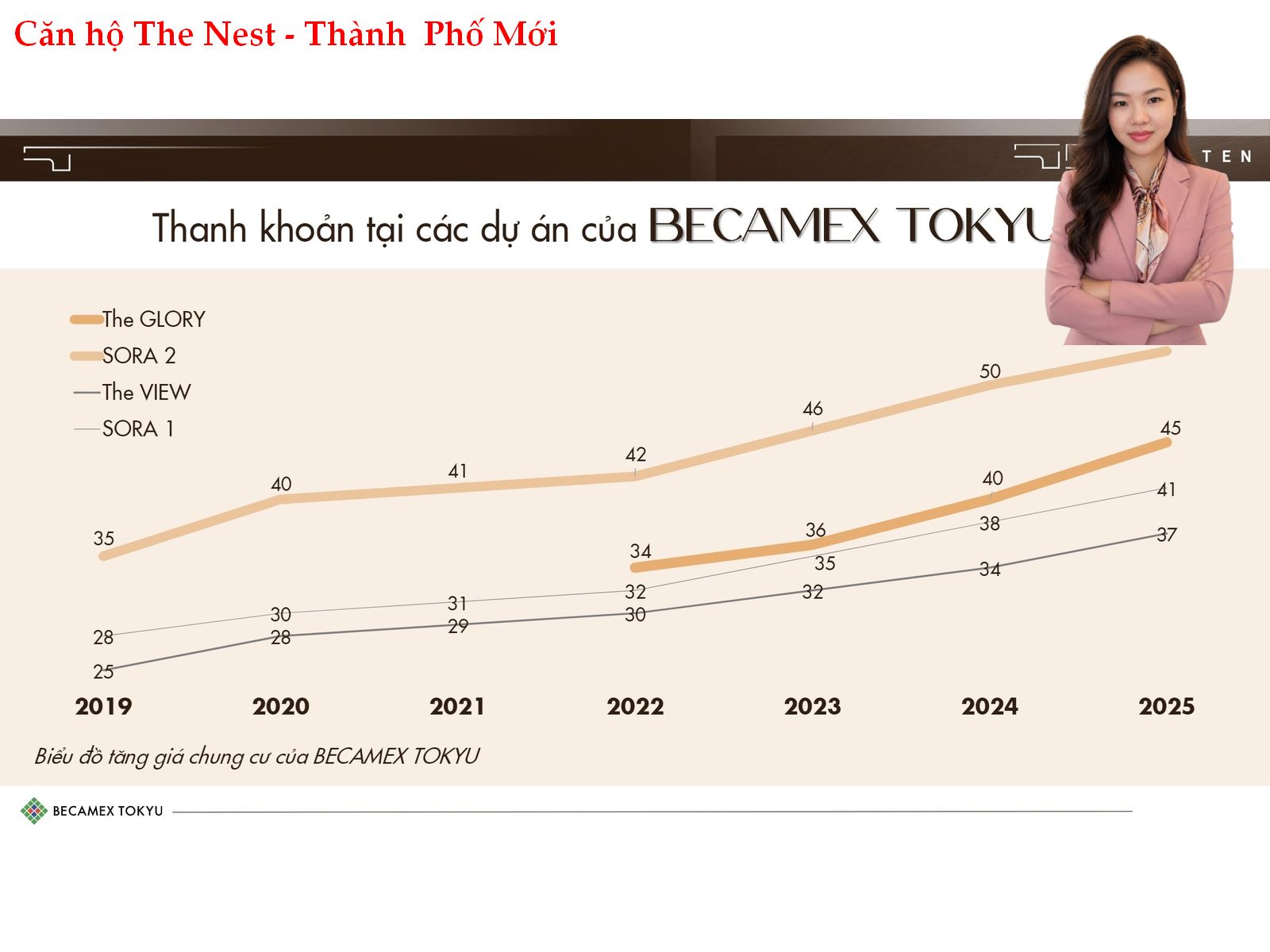 2aOboQYbdncpubi4IqeF6bVTXSN7UmCMdJtbFxzM KHÔNG CHỈ CHO THUÊ TỐT, CÁC DỰ ÁN BECAMEX TOKYU CÒN CÓ THANH KHOẢN RẤT CAO