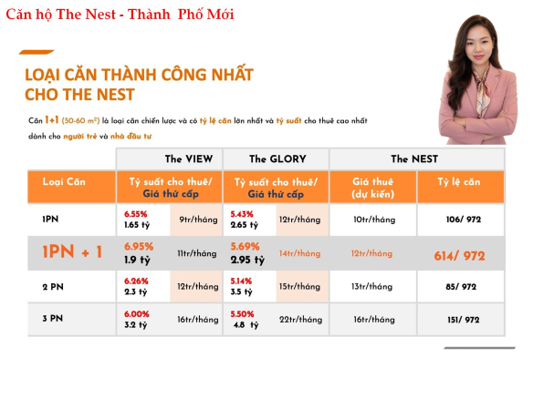 KHÔNG CHỈ CHO THUÊ TỐT, CÁC DỰ ÁN BECAMEX TOKYU CÒN CÓ THANH KHOẢN RẤT CAO